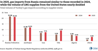Total volume of Turkey’s gas imports according to supplier states