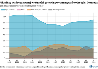 1.-Ukraińcy-w-zdecydowanej-większości-gotowi-są-wytrzymywać-wojnę-tyle,-ile-trzeba-