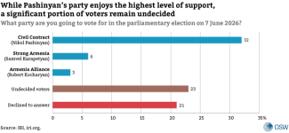 1. What party are you going to vote for in the parliamentary election on 7 June 2026
