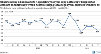 1. Wydobycie ropy naftowej w Rosji w okresie styczeń 2025 – kwiecień 2026