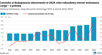 1.-Zmiany-wolumenu-cargo-dla-portu-lotniczego-BUD-w-latach-2012–2024