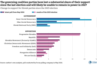 1.Change in support for Slovak parties since the 2023 election