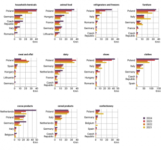 Chart 10. Comparison of selected commodity exports from EU member states to Ukraine in the period between January and April of the given year