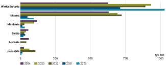 Wykres 10. Główni dostawcy jęczmienia na rynek unijny w latach 2020–2024