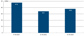 Chart 11. Accumulated FDI in Ukraine