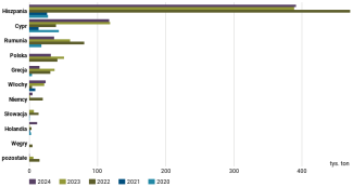 Wykres 11. Główni unijni odbiorcy ukraińskiego jęczmienia w latach 2020–2024