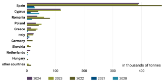 Chart 11. Leading EU importers of Ukrainian barley, 2020–2024