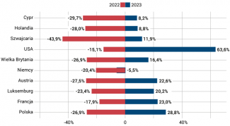 Wykres 12. Dynamika skumulowanych BIZ głównych inwestorów w latach 2022 i 2023 (rok do roku) 