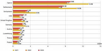 Chart 13. Comparison of accumulated FDI carried out by ten most important investors in 2021–3