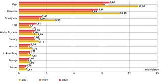 Wykres 13. Porównanie skumulowanych BIZ dziesięciu najważniejszych państw w latach 2021–2023