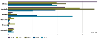 Wykres 13. Główni dostawcy rzepaku na rynek unijny w latach 2020–2024