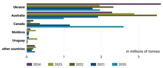 Chart 13. Leading rapeseed suppliers to the EU market, 2020–2024