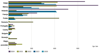 Wykres 14. Główni unijni odbiorcy ukraińskiego rzepaku w latach 2020–2024