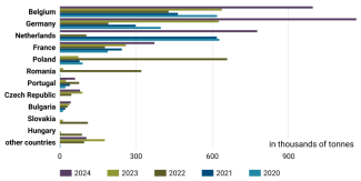 Chart 14. Key EU importers of Ukrainian rapeseed, 2020–2024