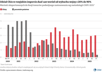 Wartość&nbsp;eksportowanych do Rosji towarów podwójnego zastosowania wg metodologii CHPI i ECG