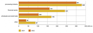 Chart 15. Change in the value of Polish FDI in specific sectors