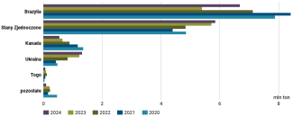 Wykres 16. Główni dostawcy soi na rynek unijny w latach 2020–2024