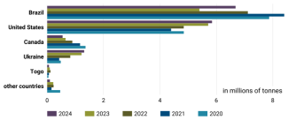 Chart 16. Leading soya bean suppliers to the EU market, 2020–2024