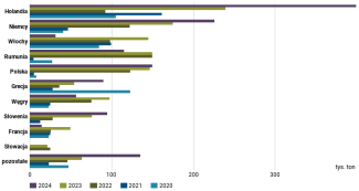 Wykres 17. Główni unijni odbiorcy ukraińskiej soi w latach 2020–2024