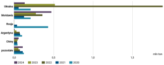 Wykres 19. Główni dostawcy nasion słonecznika na rynek unijny w latach 2020–2024
