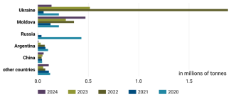 Chart 19. Leading sunflower seed suppliers to the EU market, 2020–2024