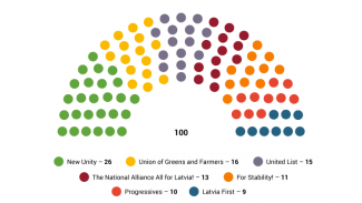 Chart. Approximate (estimated) distribution of seats in parliament 