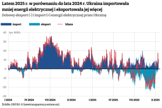 Dobowy eksport i import energii przez Ukrainę