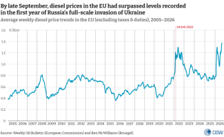 Average weekly diesel price trends in the EU (excluding taxes & duties), 2005–2026