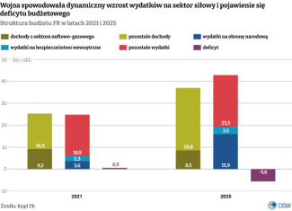 Wykres. Wojna poważnym obciążeniem dla budżetu FR