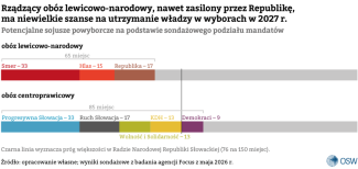 Potencjalne sojusze powyborcze na podstawie sondazowego przedziału mandatów