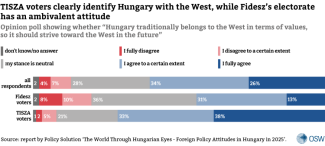 TISZA voters clearly identify Hungary with the West, while Fidesz’s electorate has an ambivalent attitude