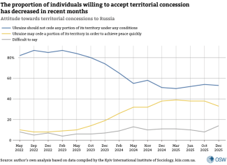 Attitude towards territorial concessions to Russia