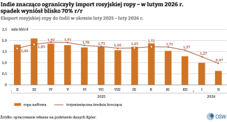 2. Eksport rosyjskiej ropy do Indii w okresie luty 2025 – luty 2026