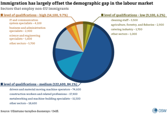 2.-Immigration-has-largely-offset-the-demographic-gap-in-the-labour-market