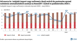 2. Indyjski import ropy naftowej w okresie styczeń 2025 – maj 2026