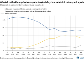 2.-Odsetek-osób-skłonnych-do-ustępstw-terytorialnych-w-ostatnich-miesiącach-spada