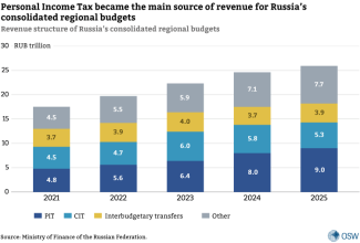 2. Personal Income Tax became the main source of revenue for Russia’s consolidated regional budgets
