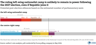 2. Potential post-election alliances based on the estimated number of parliamentary seats