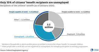 Recipients of the citizens’ benefit (as of January 2026)