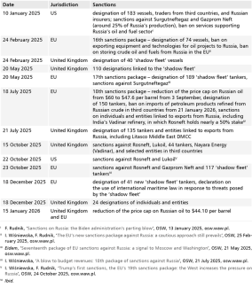 Table. Restrictions imposed on Russian oil exports by the EU, the US, and the United Kingdom, January 2025 – February 2026