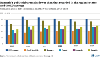 Romania’s public debt remains lower than that recorded in the region’s states and the EU average