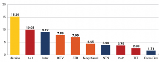 2. Share in total audience figures for the top ten television stations in Ukraine in 2018