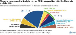 2. The new government is likely to rely on ANO’s cooperation with the Motorists and the SPD
