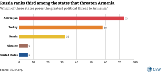 2. Which of these states poses the greatest political threat to Armenia