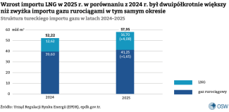 2. Wolumen LNG w 2025 r. wzrósł prawie dwuipółkrotnie w porównaniu do importu gazu gazociągami w 2024 r.