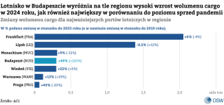 2.-Zmiany-wolumenu-cargo-dla-najważniejszych-portów-lotniczych-w-regionie