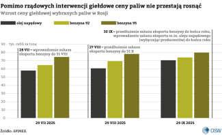Wykres.-Pomimo-rządowych-interwencji,-ceny-paliw-utrzymują-się-na-wysokim-poziomie