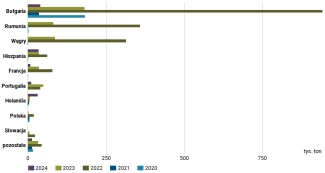 Wykres 20. Główni unijni odbiorcy ukraińskich nasion słonecznika w latach 2020–2024