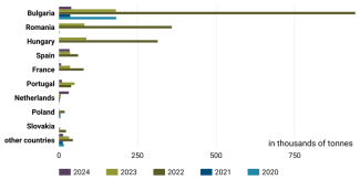 Chart 20. Leading EU importers of Ukrainian sunflower seeds, 2020–2024