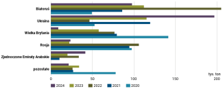 Wykres 22. Główni dostawcy oleju rzepakowego na rynek unijny w latach 2020–2024